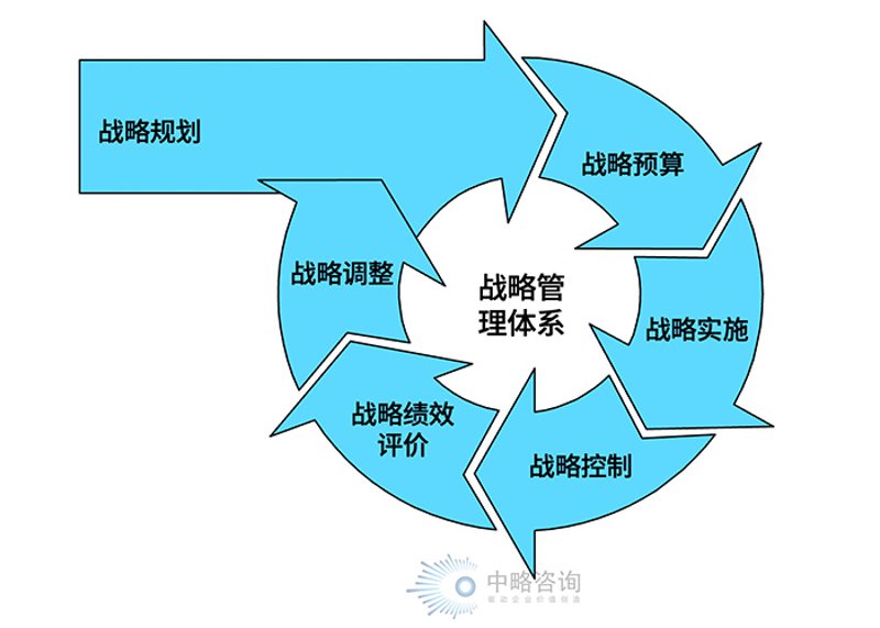 战略规划咨询